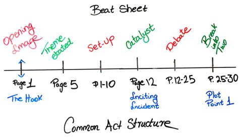 beat sheet  create outline       script
