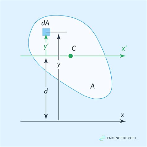 parallel axis theorem  area moment  inertia engineerexcel
