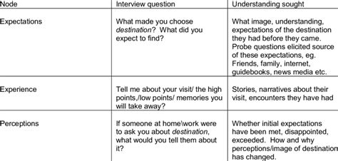 broad nodes  reflect interview questions  table