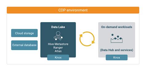 introduction  data lakes