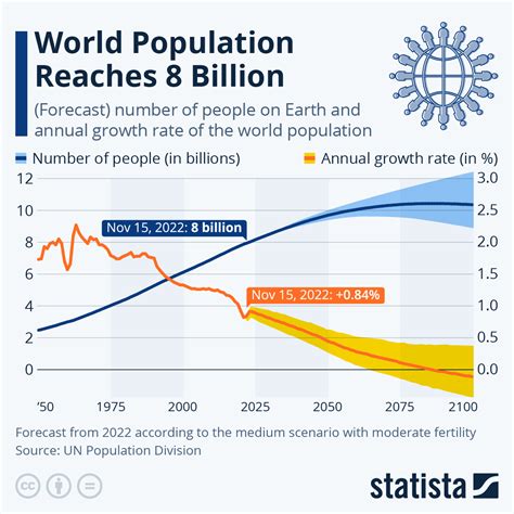 chart world population reaches  billion statista