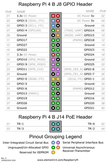 raspberry pi  model  default gpio pinout  poe header element community