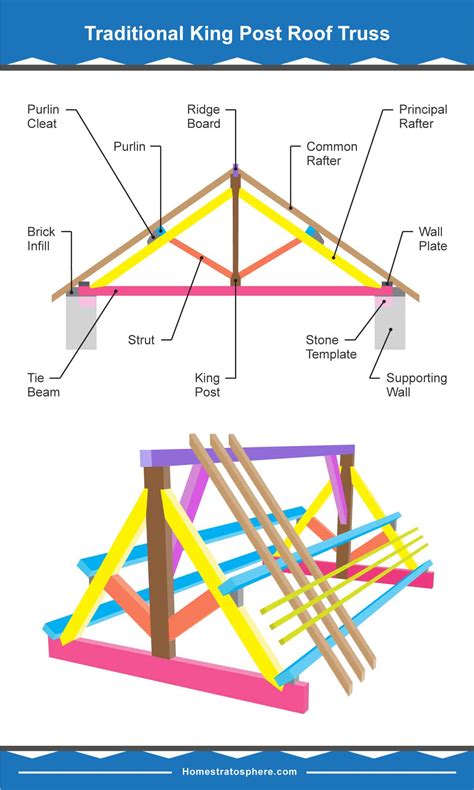 parts   roof truss  illustrated diagrams definitions