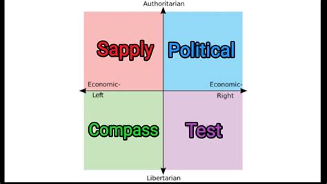 Sapply Political Compass Test Youtube