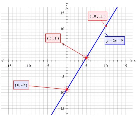 How Do You Graph Y 2x 9 Example