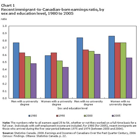 Chart 1 Recent Immigrant To Canadian Born Earnings Ratio