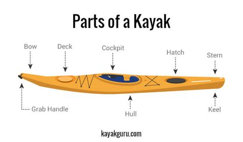 guide  kayak hull designs hull types chines rockers stability