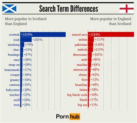 comparing scotland and england pornhub insights