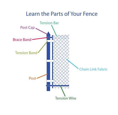learn  parts   fence chain link fittings