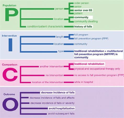 pico represent google search evidence based