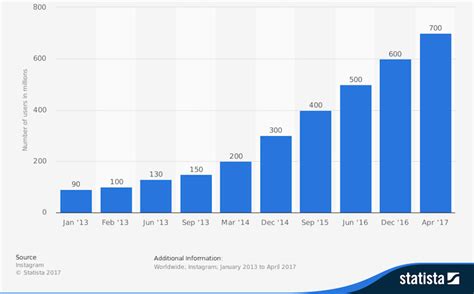 instagram revenue and usage statistics 2018 business