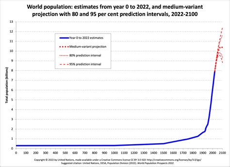 human population growth milestones  history