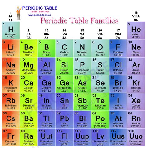 Families In Periodic Table Solved Use The Internet To