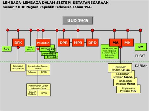 pengertian struktur lembaga pemerintah negara indonesia