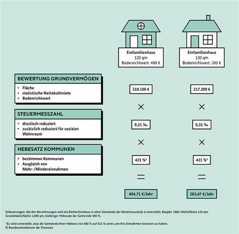 bundesfinanzministerium die neue grundsteuer fragen und antworten