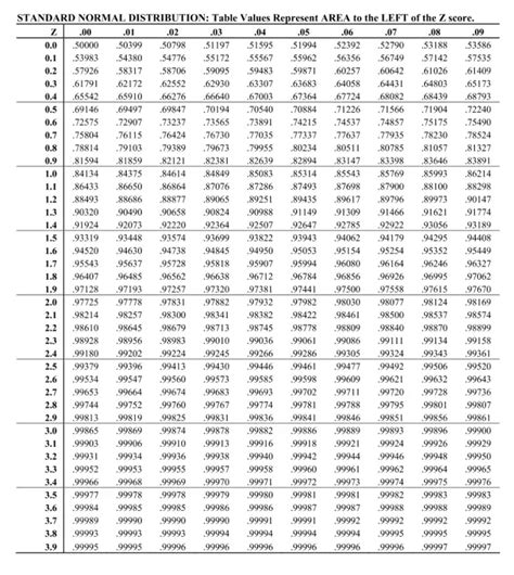 table standard normal distribution  scoretablecom