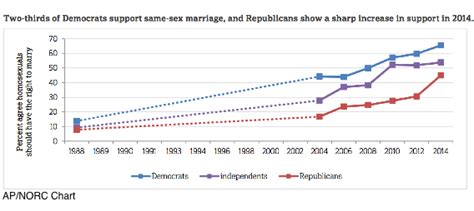 Huffpollster Growing Support For Same Sex Marriage Among