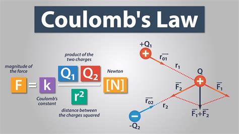 coulomb unidade