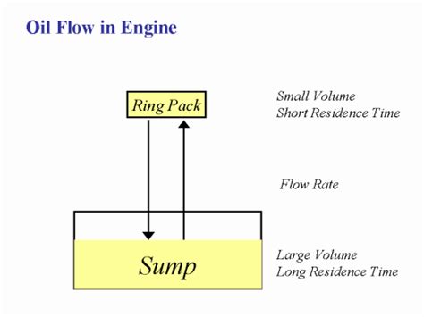 oil flow  engine