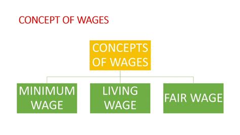 wages concept  wages youtube
