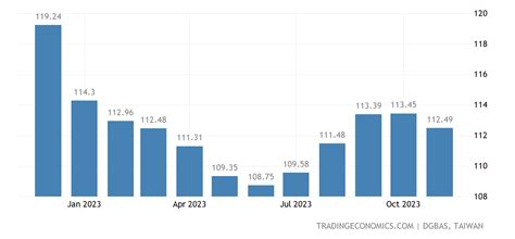 taiwan import prices   data   forecast historical chart news