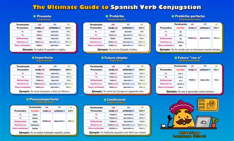 speak spanish   pro master   essential conjugations