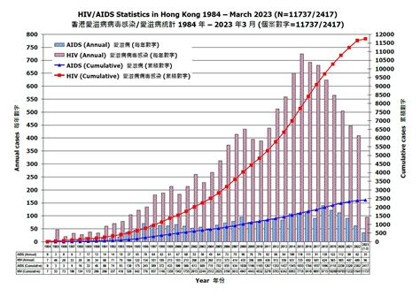 衞生防護中心 香港愛滋病病毒感染 愛滋病統計