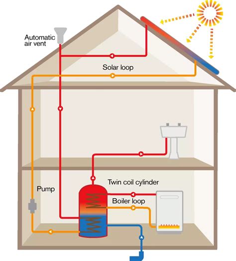 solar thermal panels explained  guide  solar hot water costs pros cons build