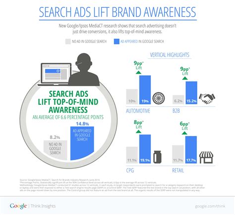 search ads lift brand awareness google search ads brand awareness