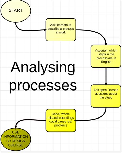 english   workplace analysing processes