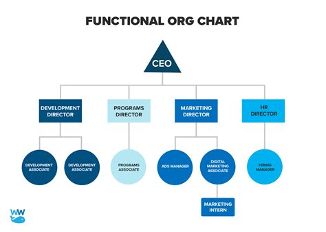 nonprofit org chart   set   simple organization chart