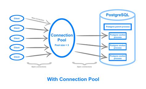 managed databases connection pools  postgresql benchmarking  pgbench digitalocean