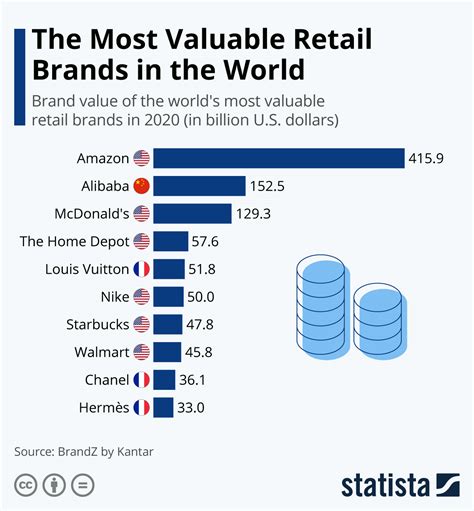 chart   valuable retail brands   world statista