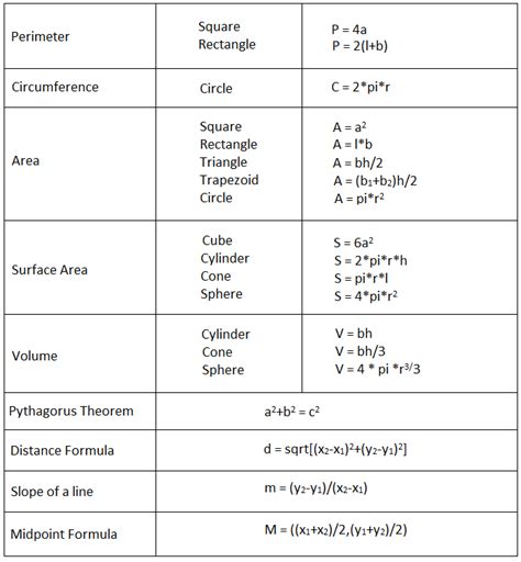 formulas chart  maths