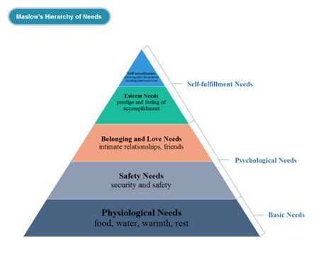 typical application of pyramid chart