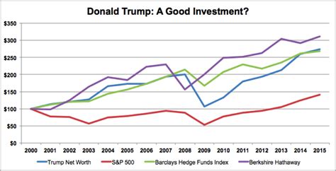 trump  investment  stocks business insider