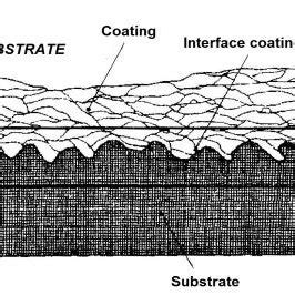 schematically structure   coating  scientific diagram
