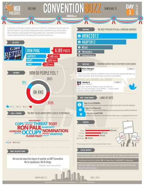 Infographics Daily Social Media Buzz At The Rnc