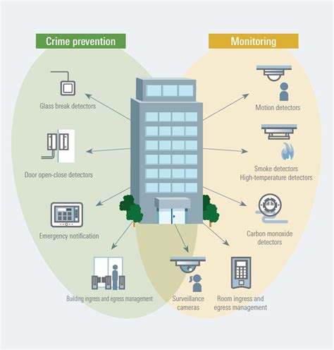 building security systems renesas