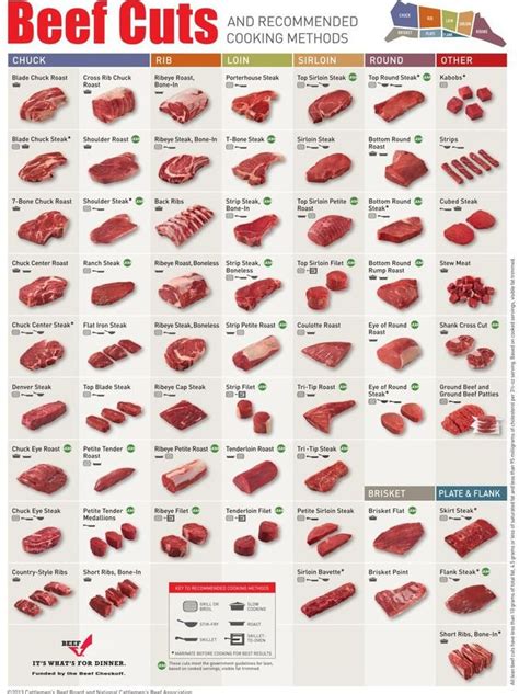 pin  beef cuts chart