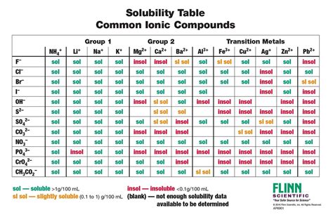 Solubility Rules Chart Notebook Size Pad Of 30 Flinn Scientific