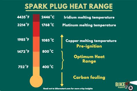 spark plug heat range      bike restart