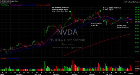 nvidia nvda topping stock chart review