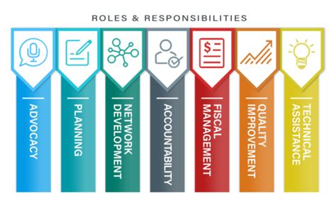roles responsibilities infographic region