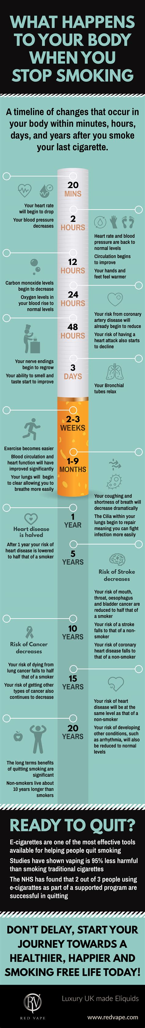 What Happens To The Human Body When You Quit Smoking