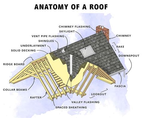 parts   roof explained diagram included homenish
