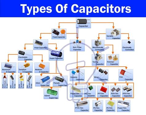 capacitor types  capacitors fixed variable polar  polar