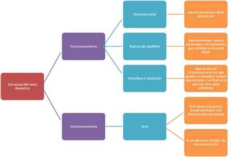 portafolio de evidencias estructuras del genero dramatico