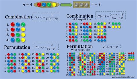 combination calculator    repetitions omni permutations  combinations