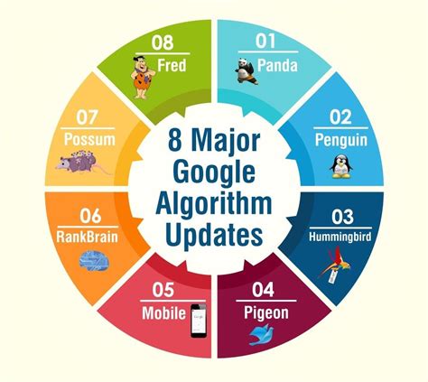 major google algorithm updates explained infographic